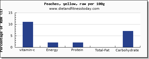 vitamin c and nutrition facts in a peach per 100g